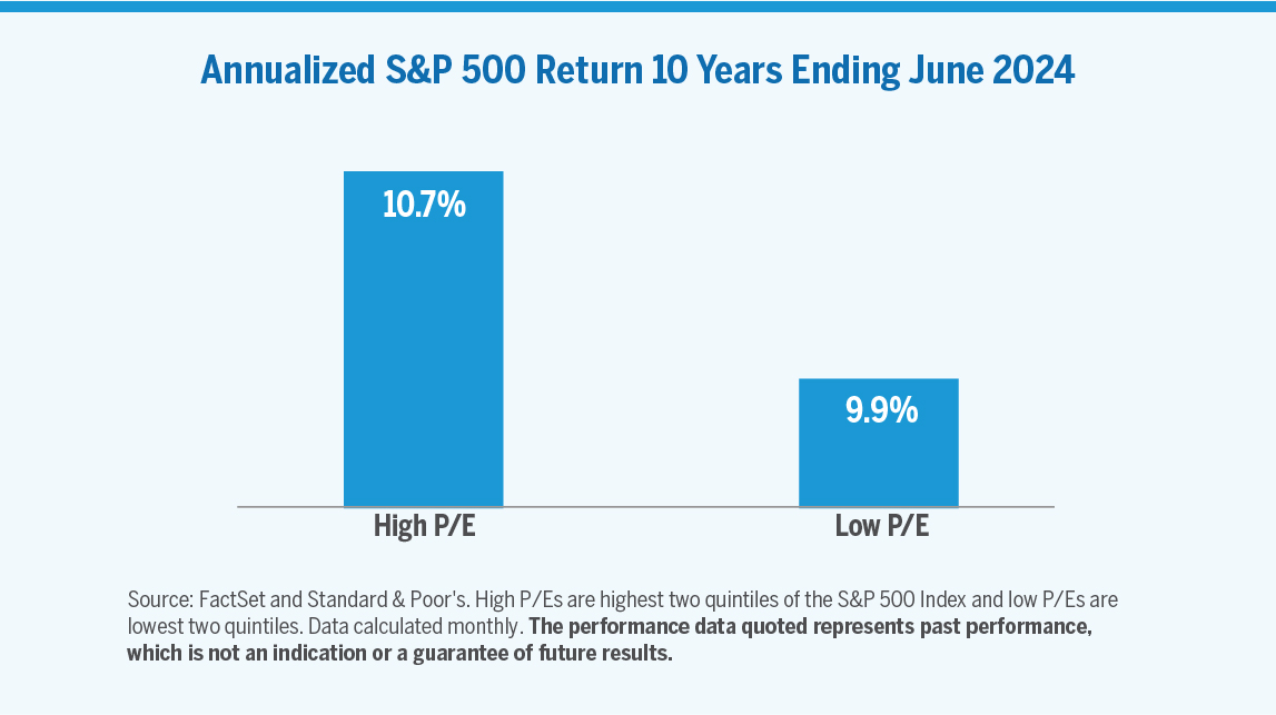  Chart showing Annualized S&P 500 Return 10 Years Ending June 2024