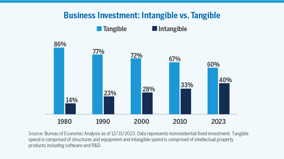 Chart showing Data represents nonresidential fixed investment. Tangible spend is comprised of structures and equipment and intangible spend is comprised of intellectual property products including software and R&D.