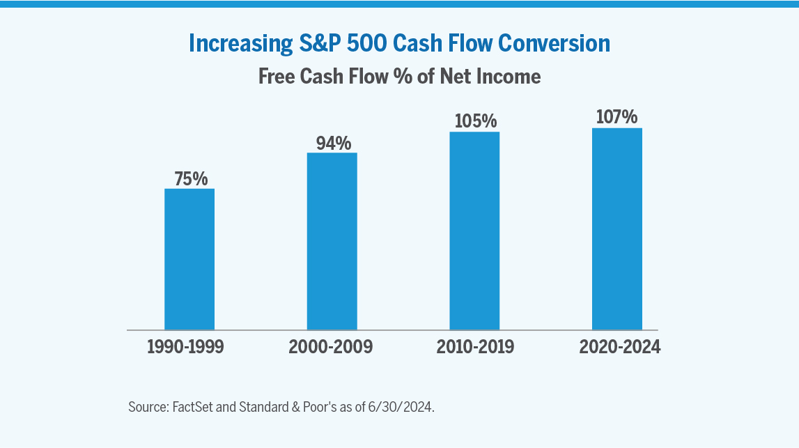 Chart showing increasing S&P 500 free cash flow conversion