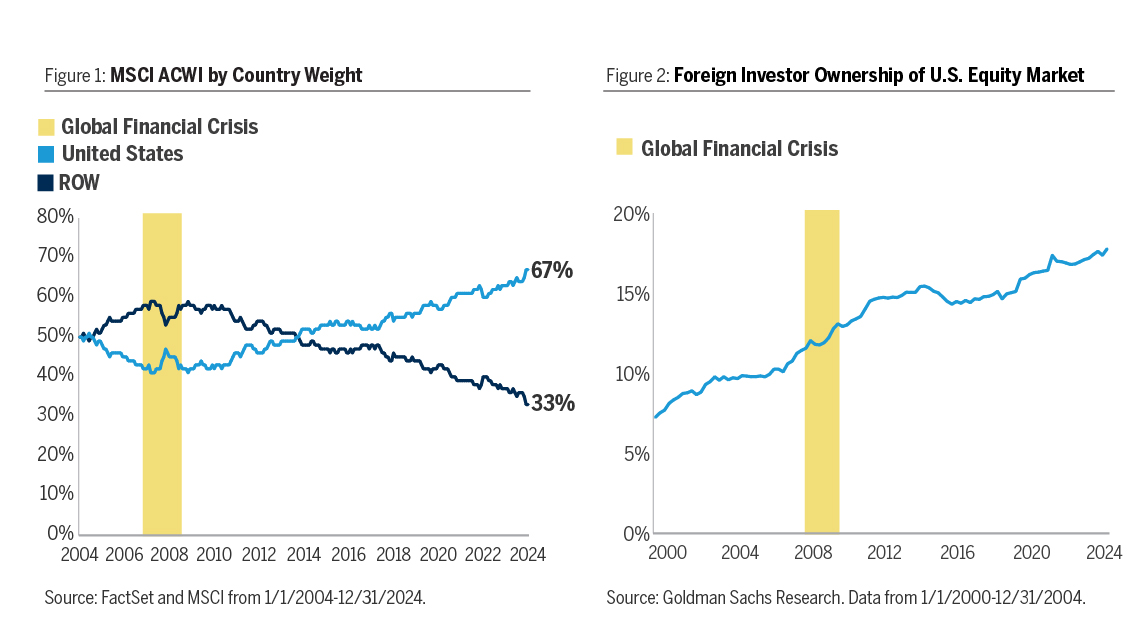 Figure 1 shows MSCI ACWI by Country Weight. And Figure 2 shows Foreign Investor Ownership of U.S. Equity Market