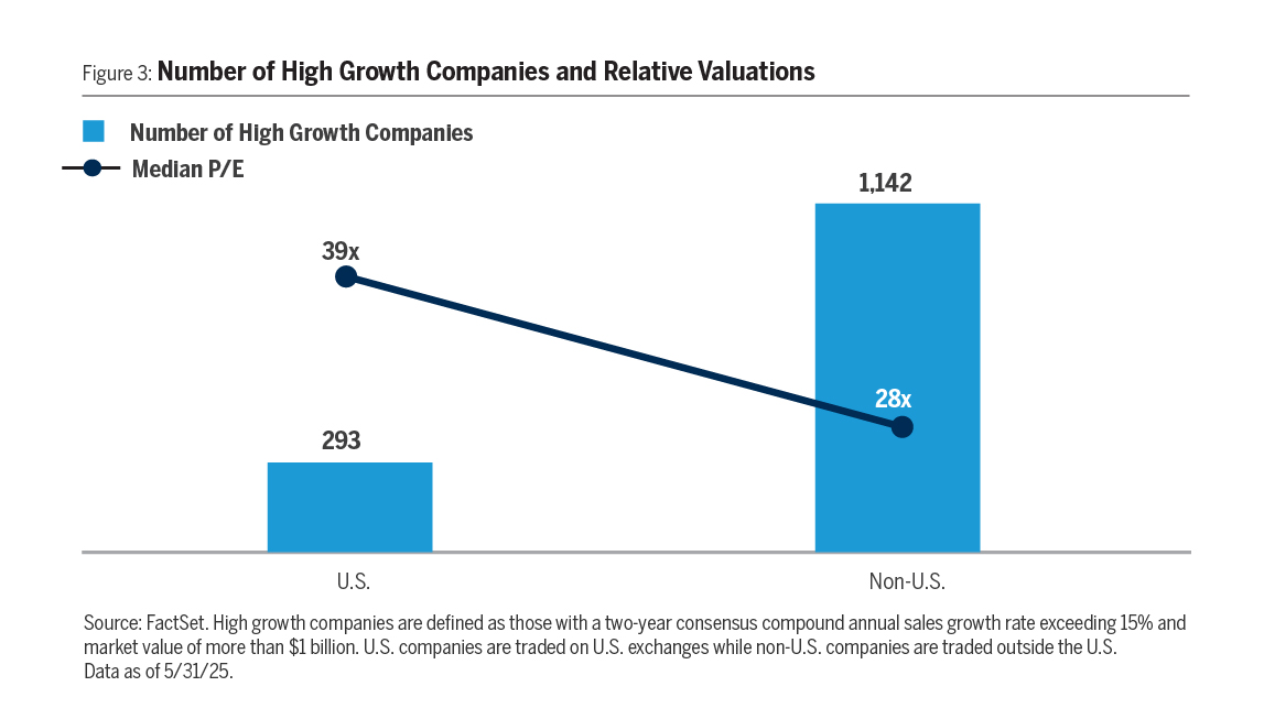 Number of High Growth Companies and Relative Valuations