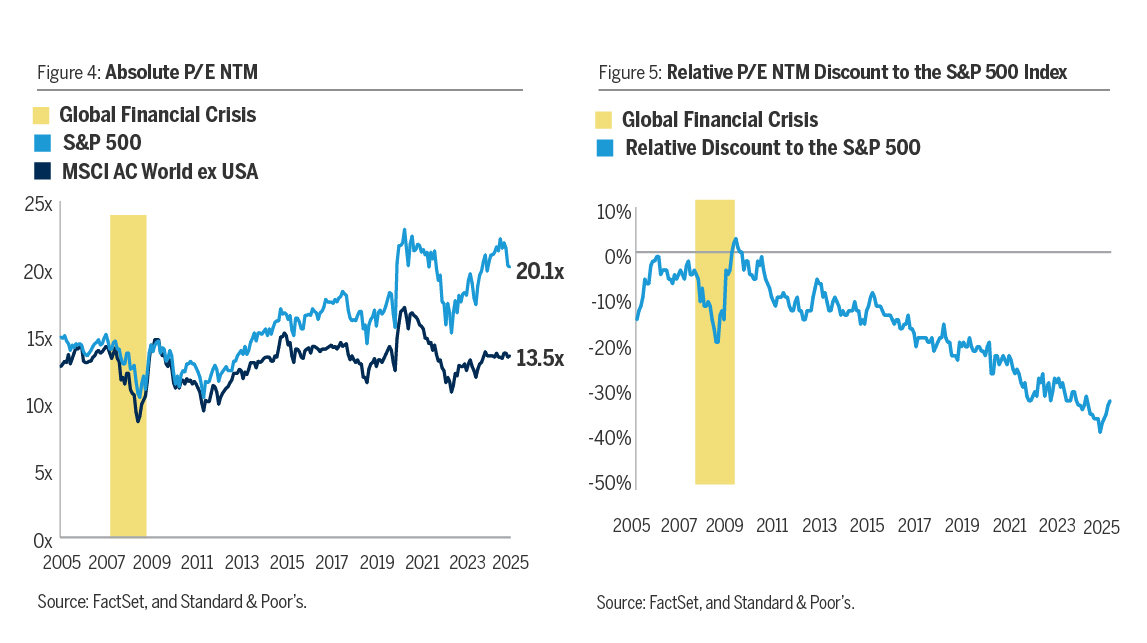 Figure 4: Absolute P/E NTM. Figure 5: Relative P/E NTM Discount to the S&P 500 Index