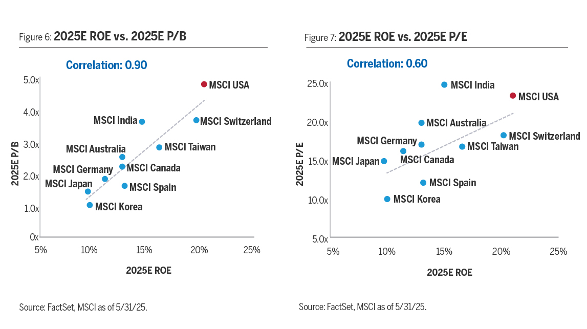 Figure 6: 2025E ROE vs. 2025E P/B. Figure 7: 2025E ROE vs. 2025E P/E 