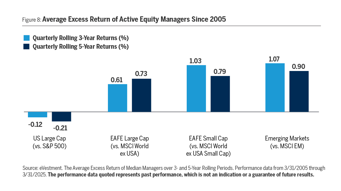 Average Excess Return of Active Equity Managers Since 2005