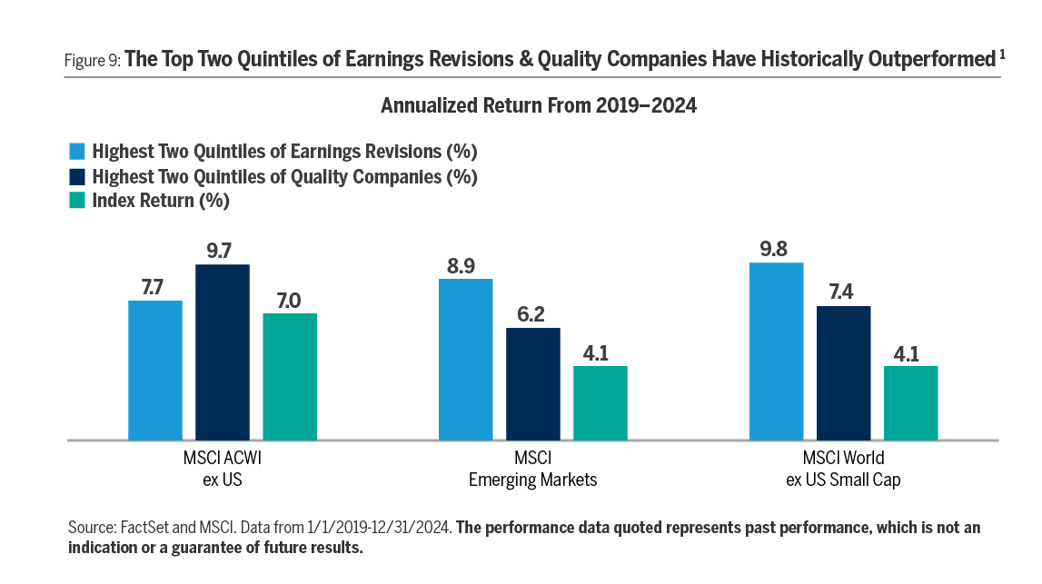 The Top Two Quintiles of Earnings Revisions & Quality Companies Have Historically Outperformed