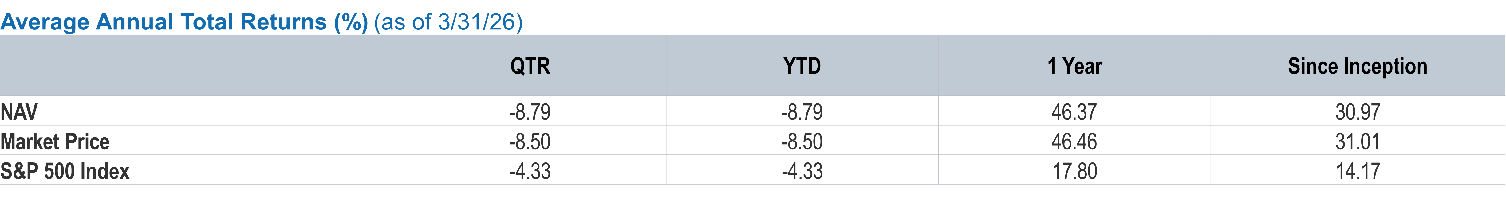 Average Annual Total Returns % as of 03/31/2026 for ALAI