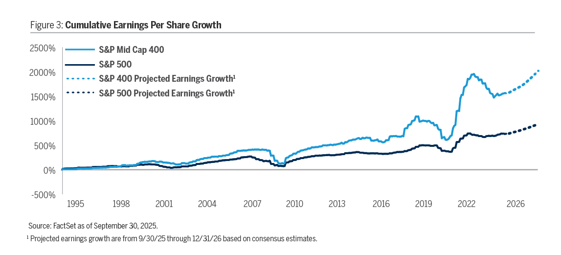 Why Mid Caps Now? Figure 3 Cumulative Earnings Per Share Growth