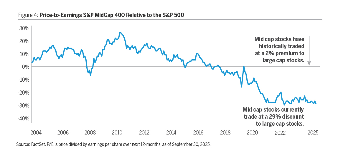Why Mid Caps Now? Price to Earnings S&P MidCap400 Relative to the S&P 500