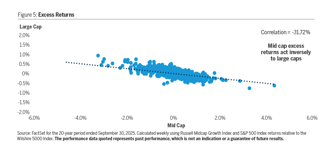 Why Mid Caps Now? Figure 5 Excess Returns