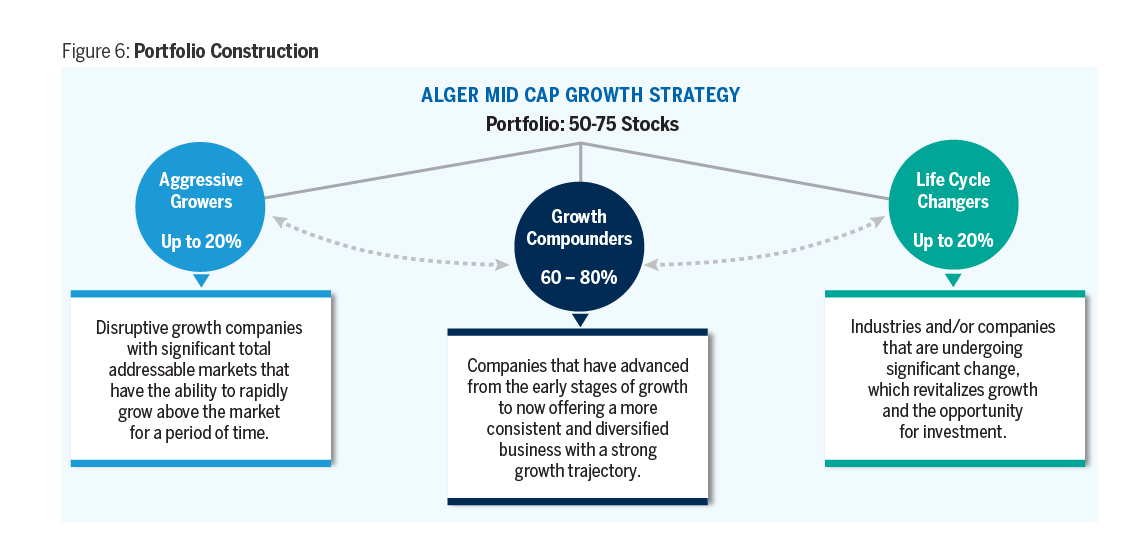 Alger Mid Cap Growth Portfolio Construction