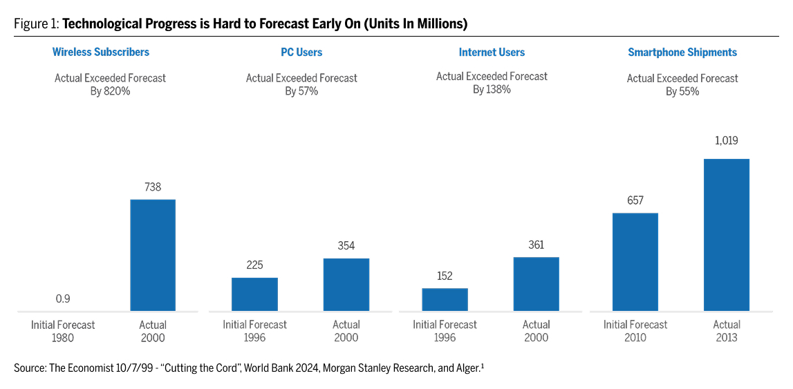 Bar Chart Labeled Technological Progress is Hard to Forecast Early On