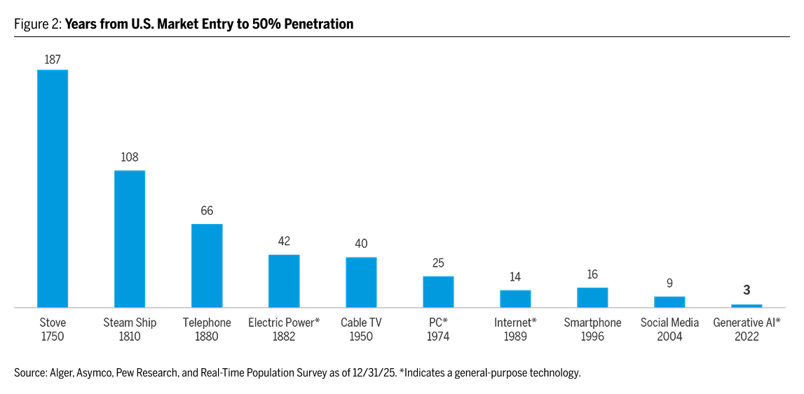 Bar Chart Labeled Years from U.S. Market Entry to 50% Penetration