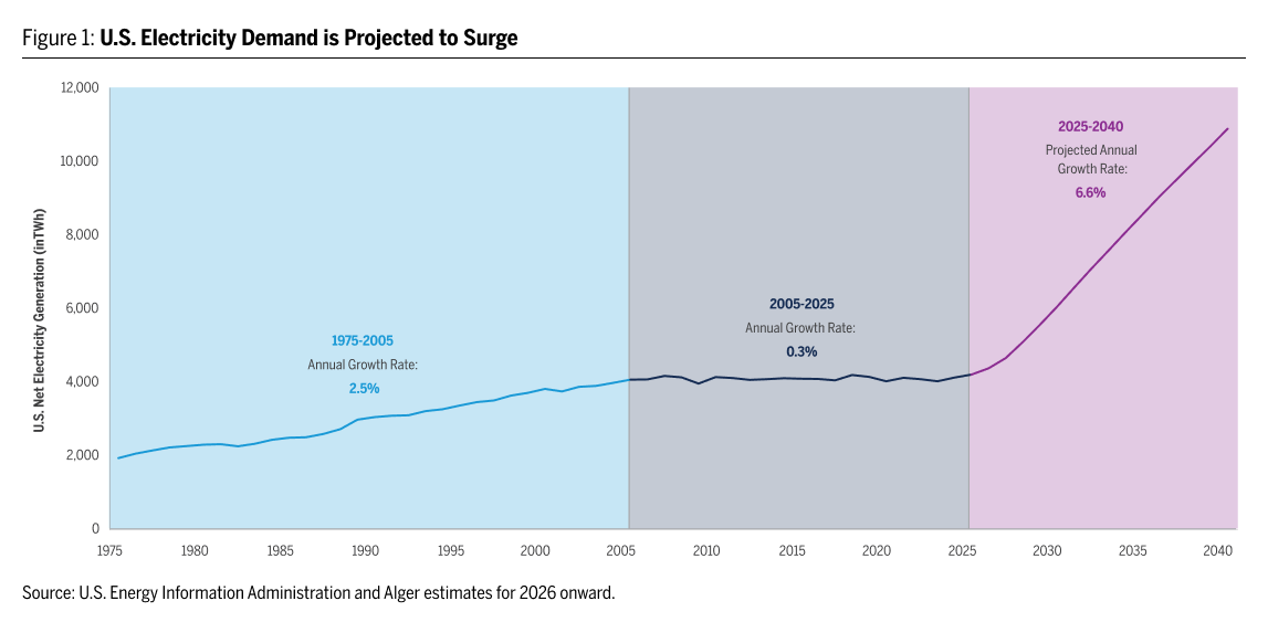 Figure 1: U.S. Electricity Demand is Projected to Surge 1975-2040 projected annual growth rate