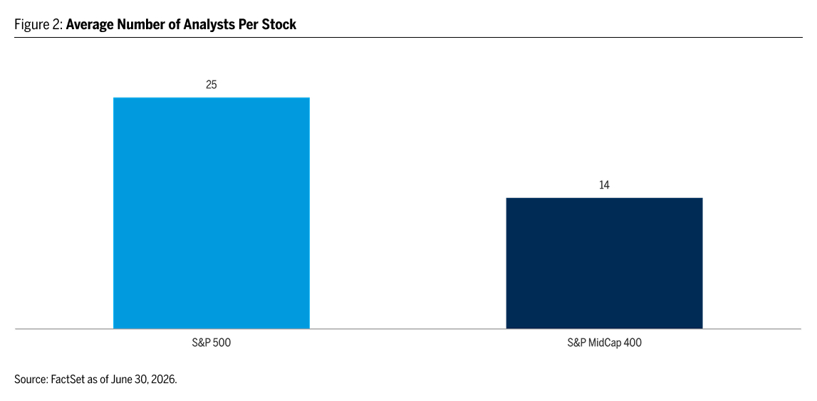Average Number of Analysts Per Stock