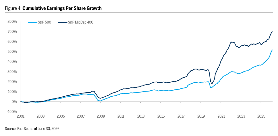 Cumulative Earnings Per Share Growth