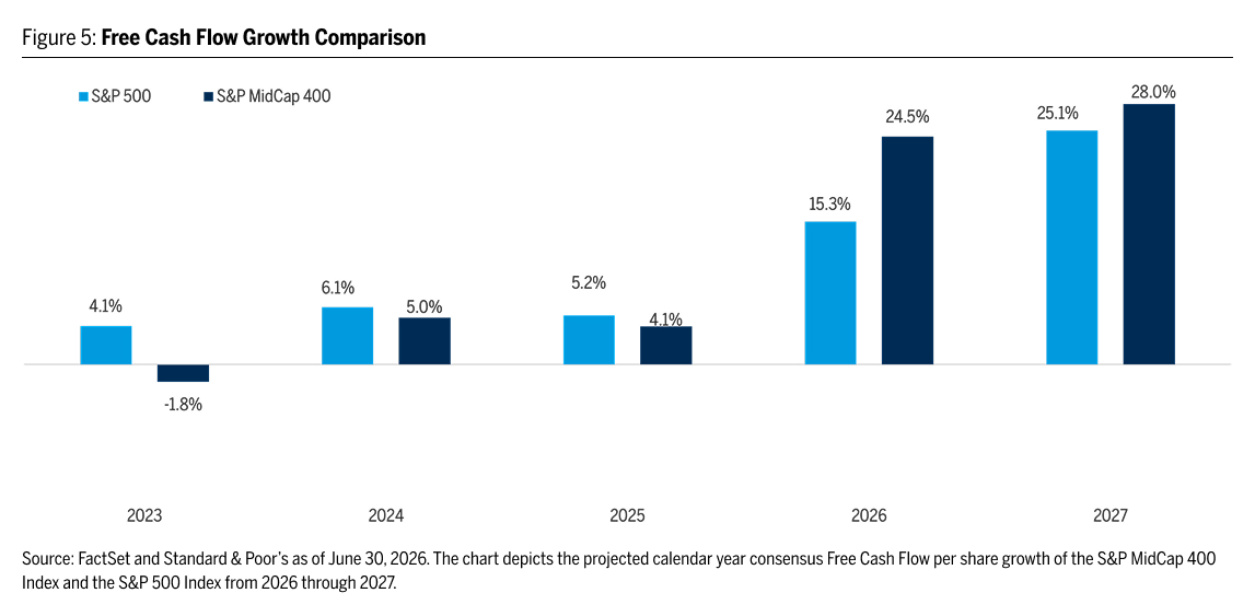 Free Cash Flow Growth Comparison