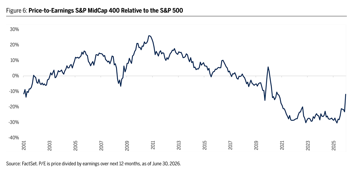 Price-to-Earnings SP MidCap 400 Relative to the SP500