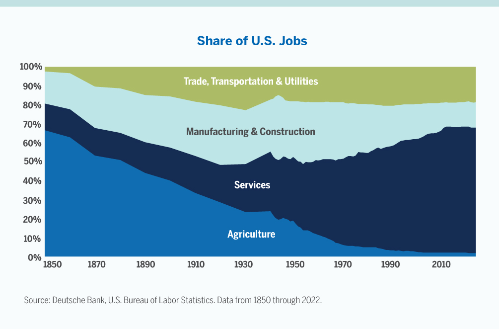 Chart showing share of U.S. jobs