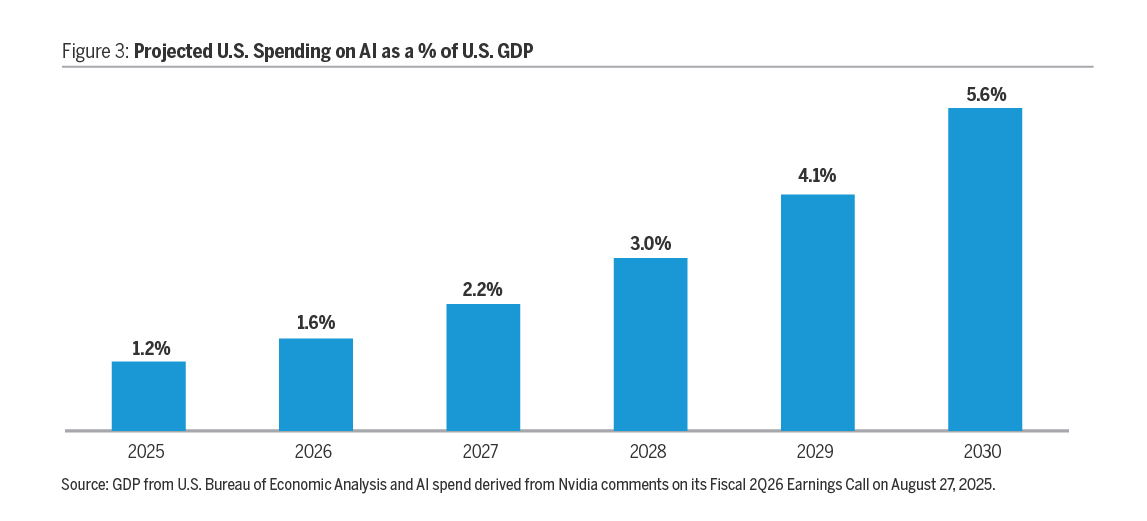 Figure 3 shows projected U.S. spending on AI as a % of U.S. GDP